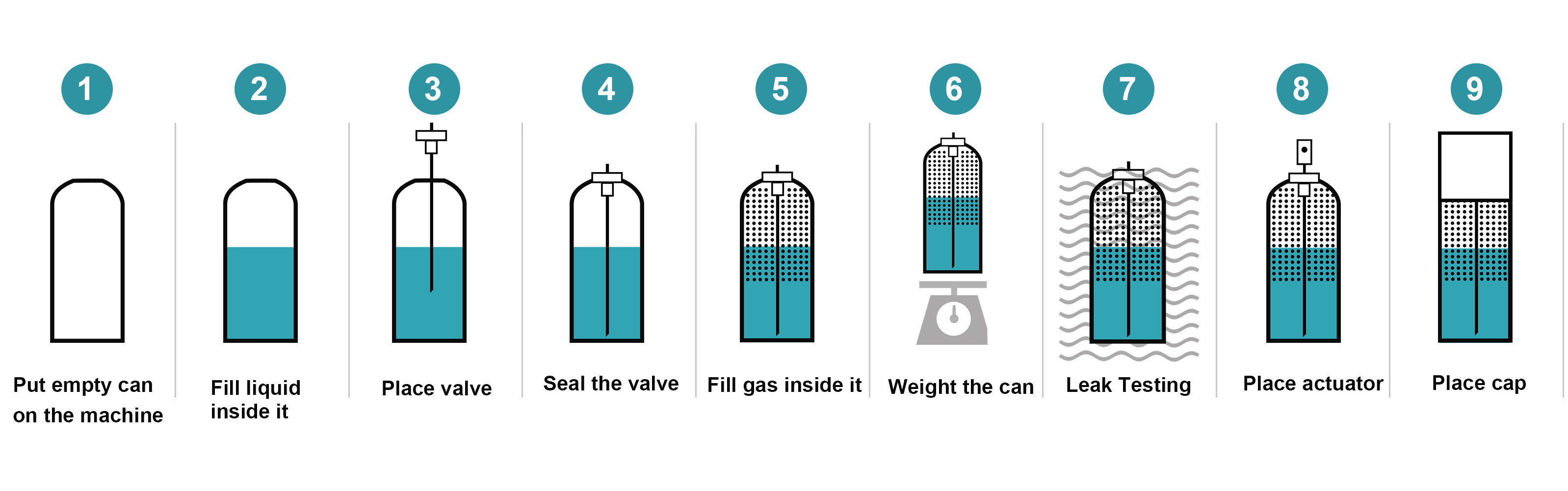 Lubricant-Aerosol-Spray-Filling 一元气雾剂生产流程图